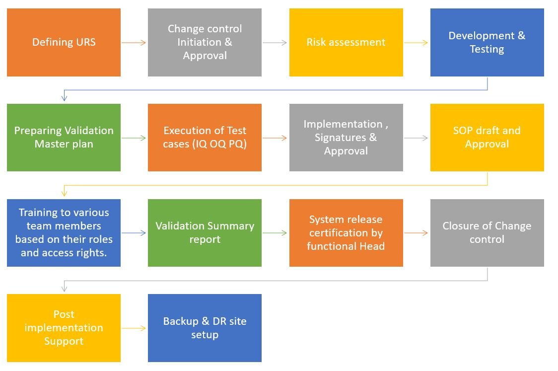 Process Flow - GAMP 5_1 manual validation